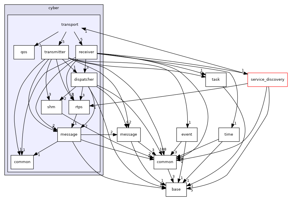 cyber/transport