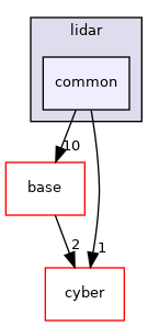 modules/perception/lidar/common