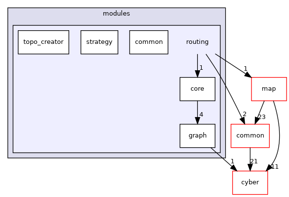modules/routing