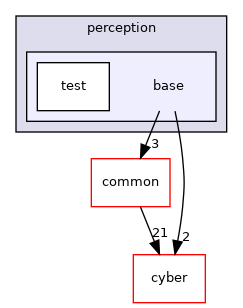 modules/perception/base