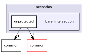 modules/planning/scenarios/bare_intersection