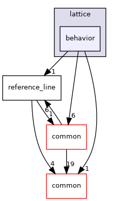 modules/planning/lattice/behavior