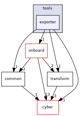 modules/perception/lidar/tools/exporter