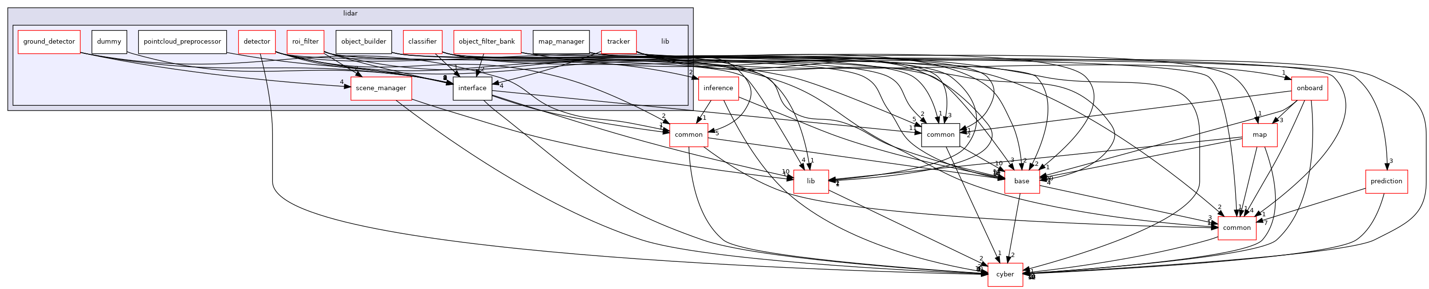 modules/perception/lidar/lib