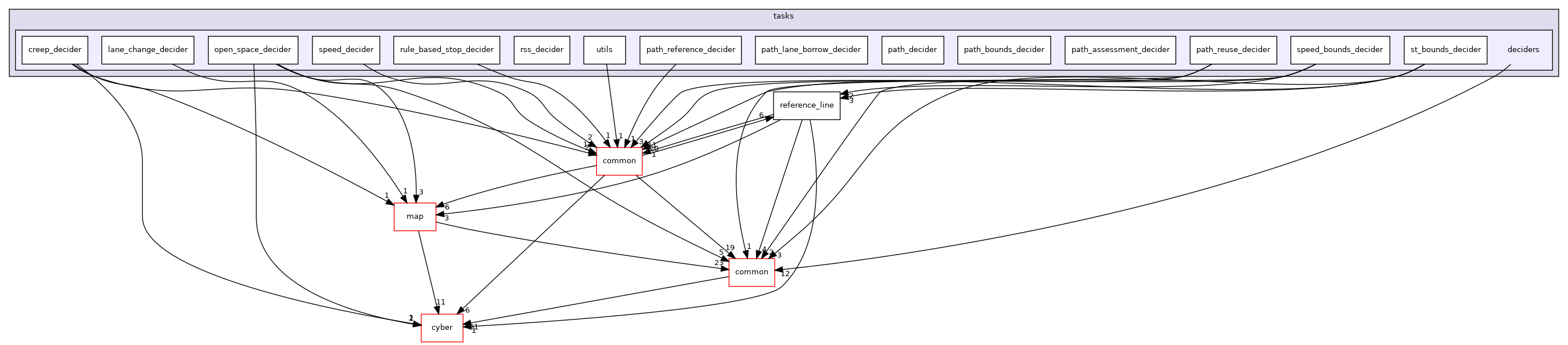 modules/planning/tasks/deciders
