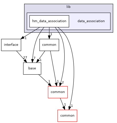 modules/perception/fusion/lib/data_association