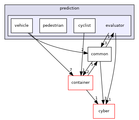 modules/prediction/evaluator