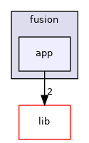 modules/perception/fusion/app