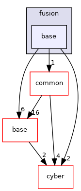 modules/perception/fusion/base