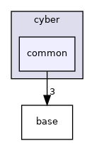 cyber/common