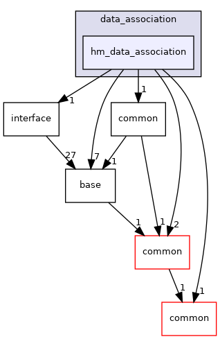 modules/perception/fusion/lib/data_association/hm_data_association