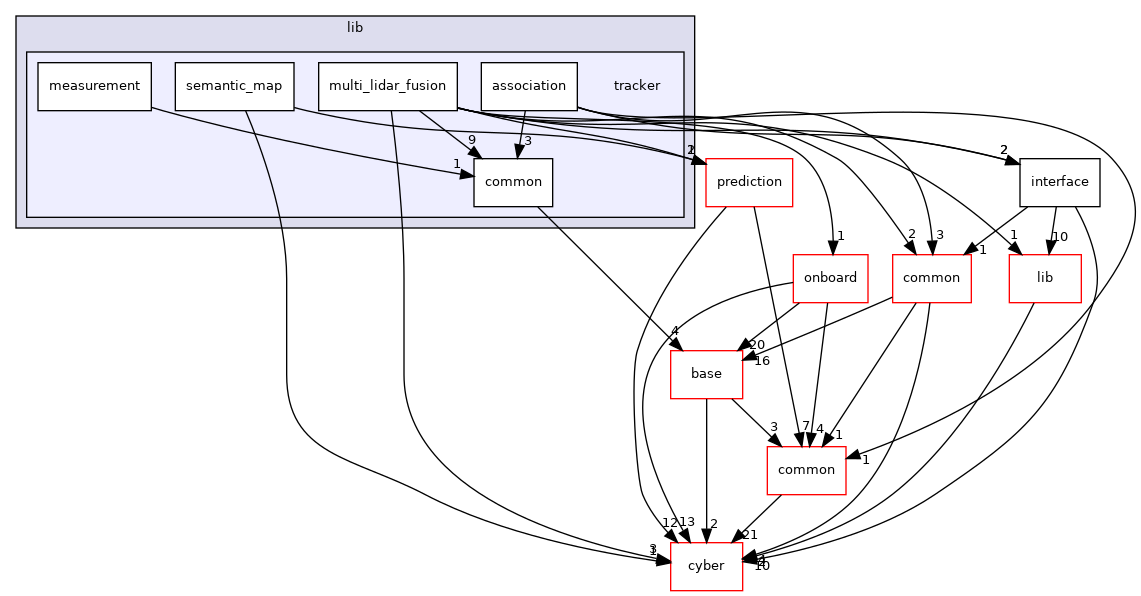 modules/perception/lidar/lib/tracker