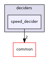 modules/planning/tasks/deciders/speed_decider