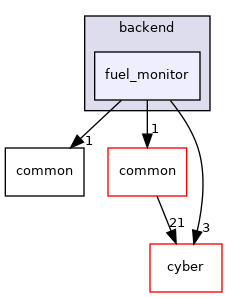 modules/dreamview/backend/fuel_monitor