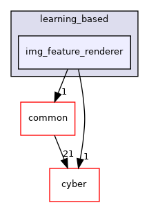 modules/planning/learning_based/img_feature_renderer