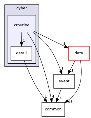 cyber/croutine