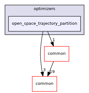 modules/planning/tasks/optimizers/open_space_trajectory_partition
