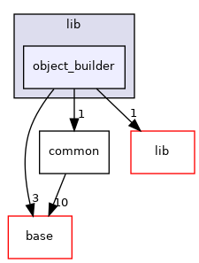 modules/perception/lidar/lib/object_builder