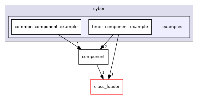 cyber/examples