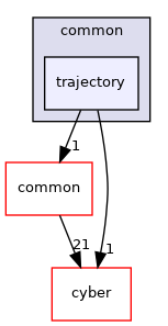modules/planning/common/trajectory