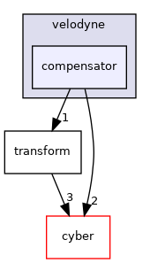 modules/drivers/lidar/velodyne/compensator