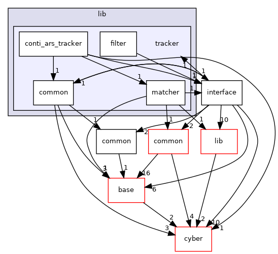 modules/perception/radar/lib/tracker