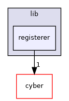 modules/perception/lib/registerer