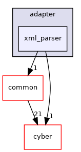 modules/map/hdmap/adapter/xml_parser