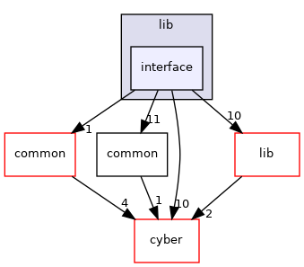 modules/perception/lidar/lib/interface