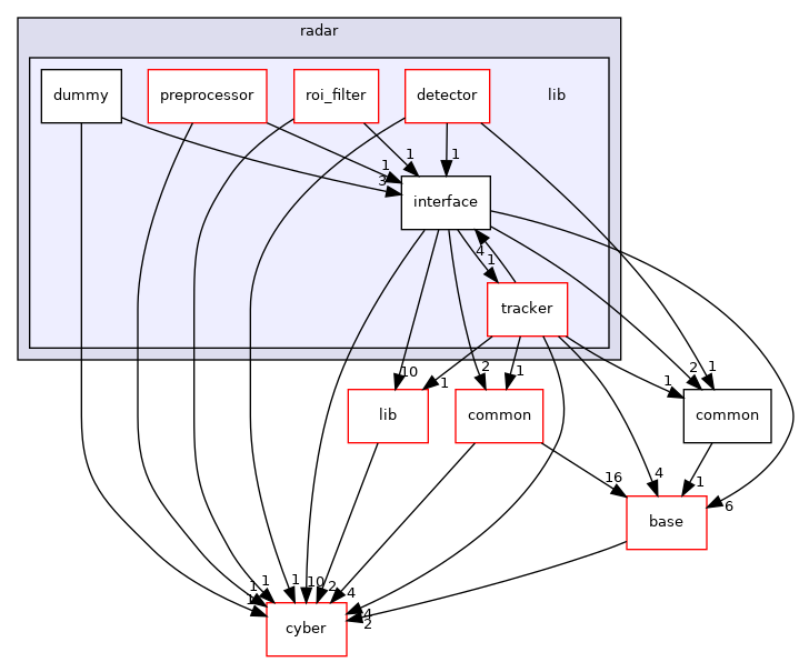 modules/perception/radar/lib
