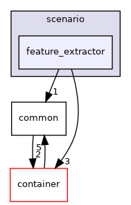 modules/prediction/scenario/feature_extractor
