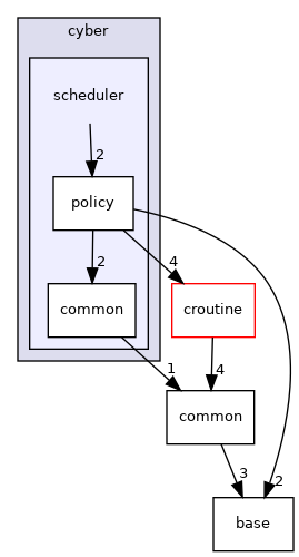 cyber/scheduler