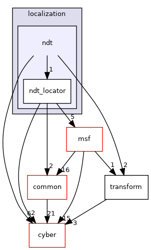 modules/localization/ndt