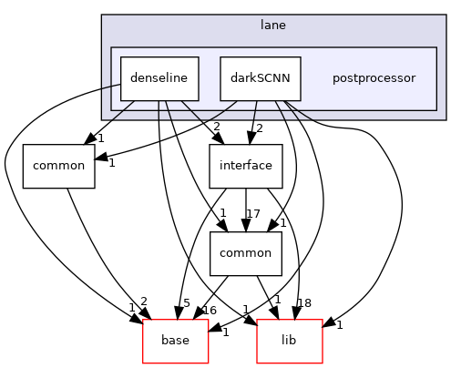 modules/perception/camera/lib/lane/postprocessor