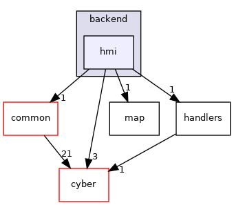 modules/dreamview/backend/hmi