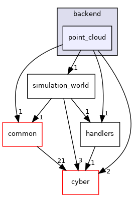 modules/dreamview/backend/point_cloud