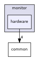 modules/monitor/hardware