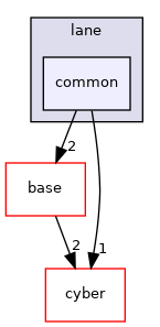 modules/perception/camera/lib/lane/common