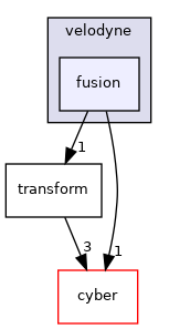 modules/drivers/lidar/velodyne/fusion