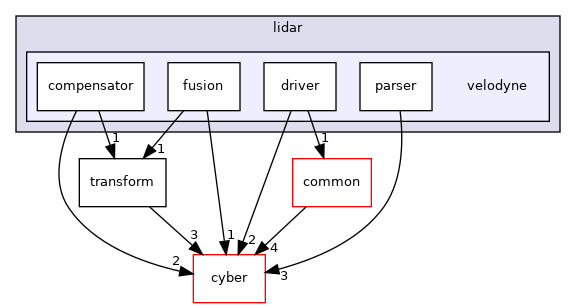 modules/drivers/lidar/velodyne