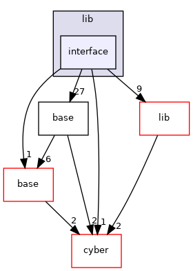 modules/perception/fusion/lib/interface