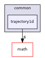 modules/planning/common/trajectory1d