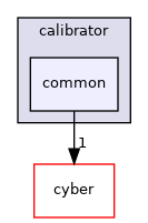 modules/perception/camera/lib/calibrator/common