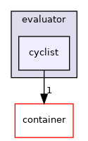 modules/prediction/evaluator/cyclist