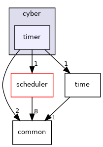 cyber/timer