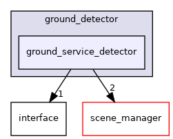 modules/perception/lidar/lib/ground_detector/ground_service_detector