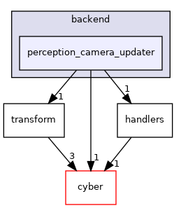 modules/dreamview/backend/perception_camera_updater