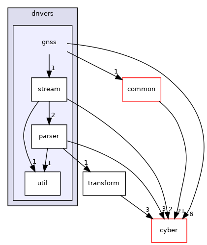 modules/drivers/gnss