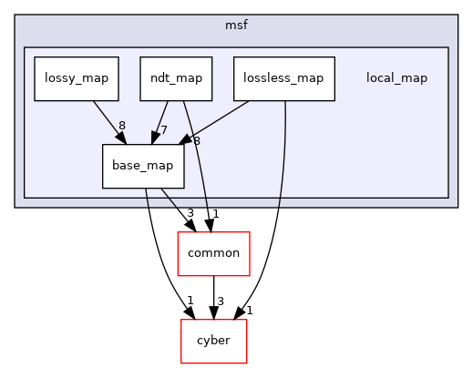 modules/localization/msf/local_map