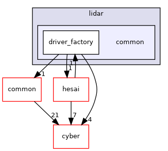 modules/drivers/lidar/common